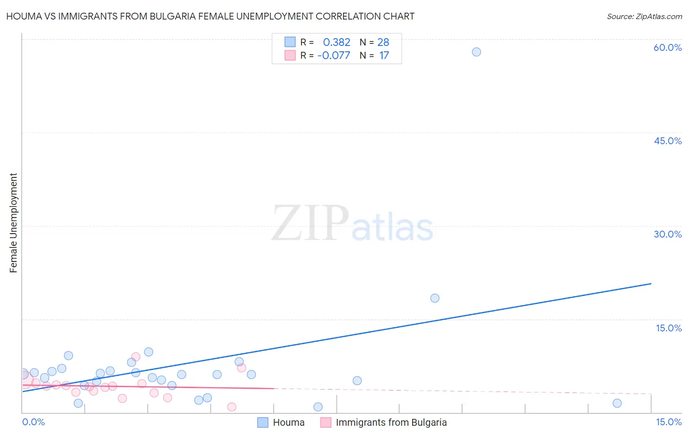 Houma vs Immigrants from Bulgaria Female Unemployment