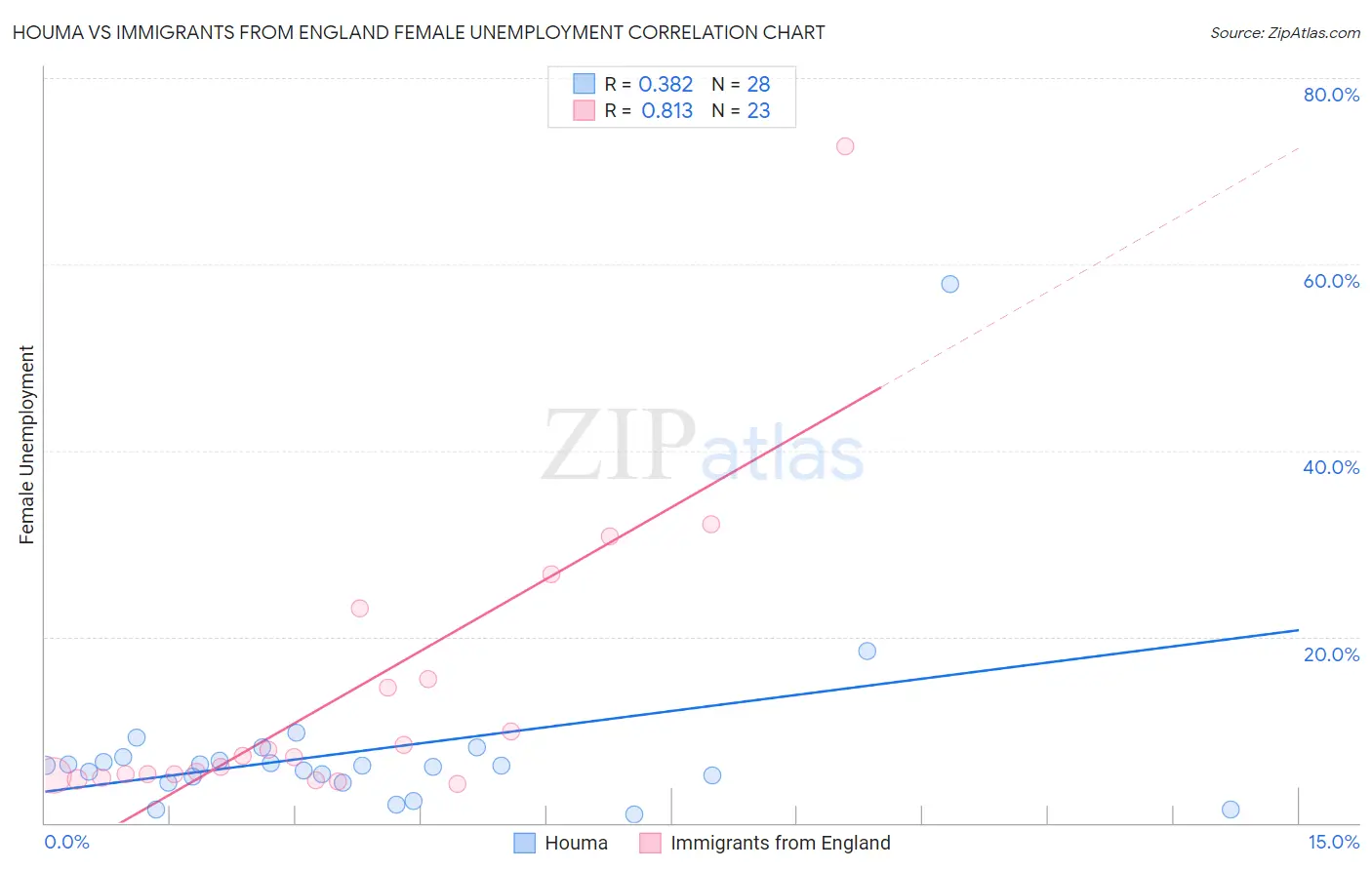 Houma vs Immigrants from England Female Unemployment