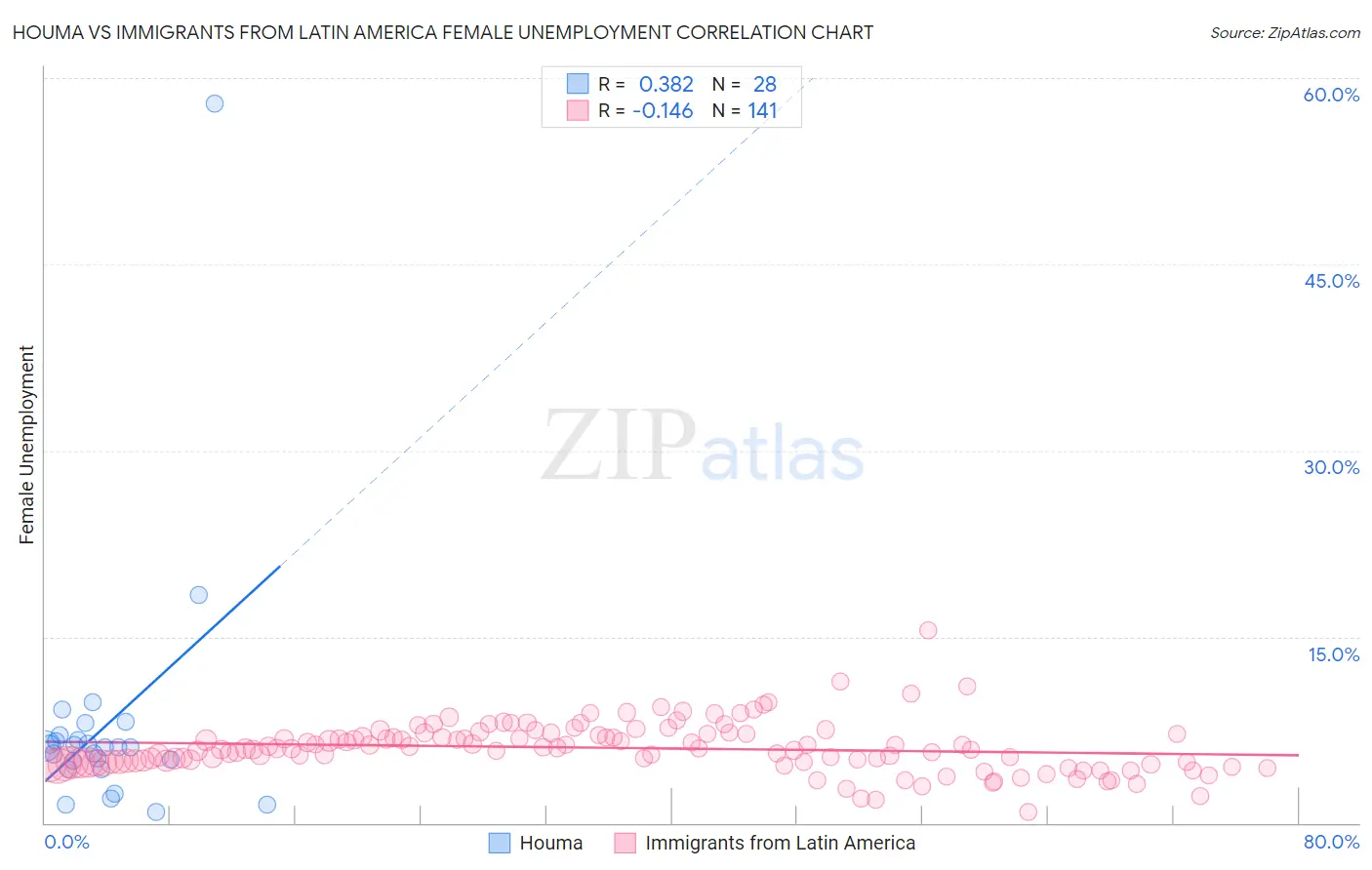 Houma vs Immigrants from Latin America Female Unemployment