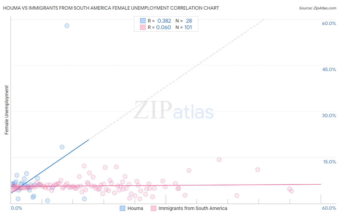 Houma vs Immigrants from South America Female Unemployment