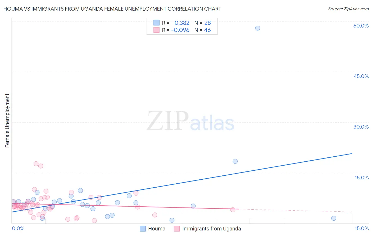 Houma vs Immigrants from Uganda Female Unemployment