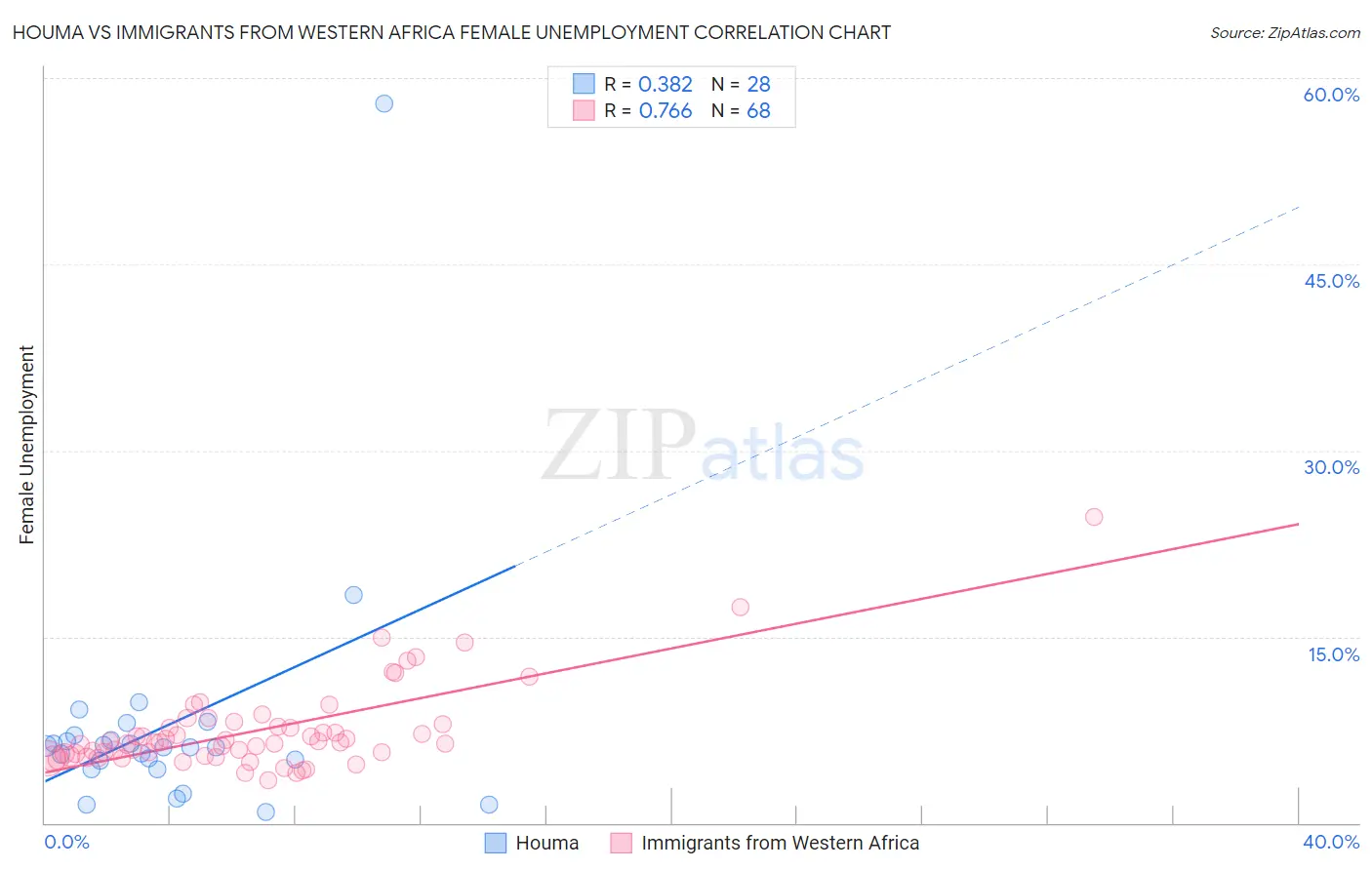 Houma vs Immigrants from Western Africa Female Unemployment