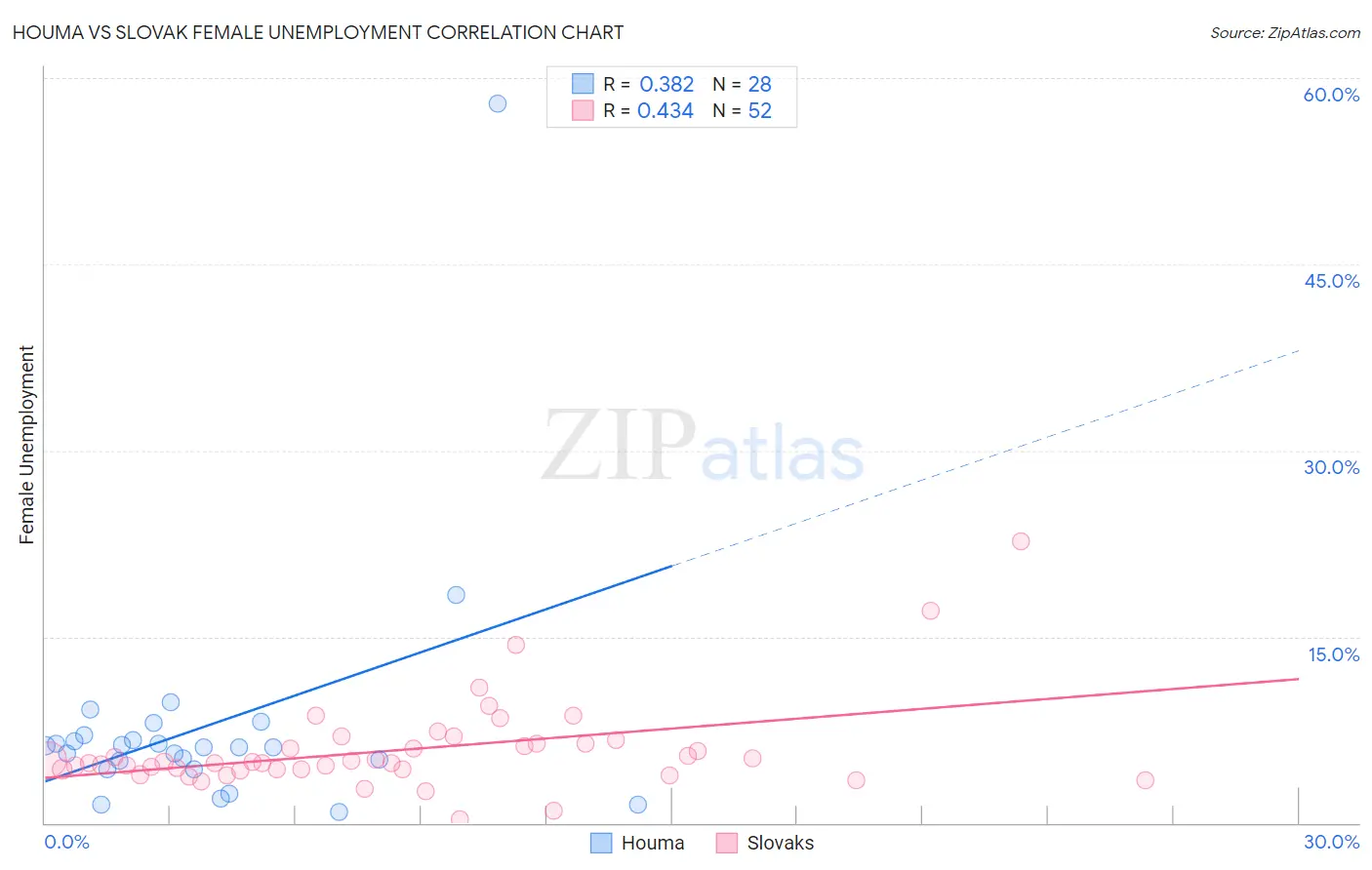 Houma vs Slovak Female Unemployment