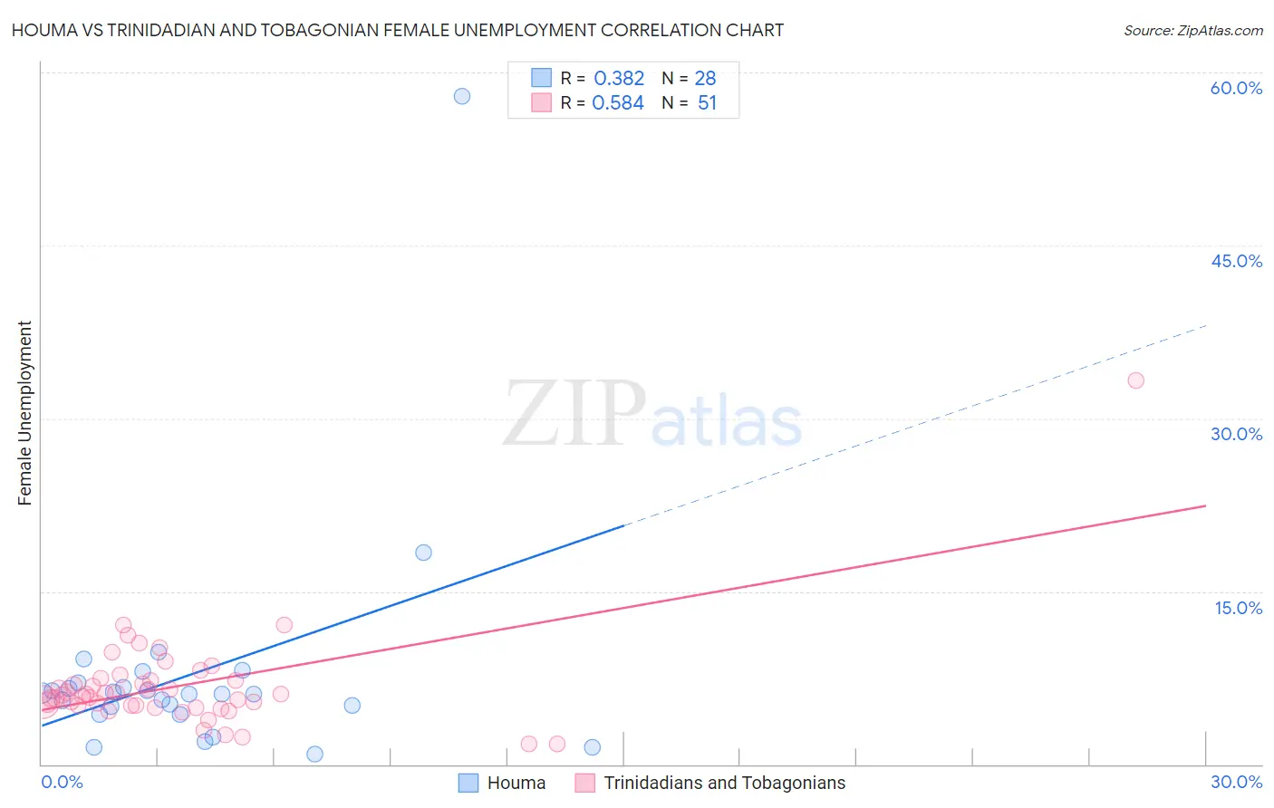 Houma vs Trinidadian and Tobagonian Female Unemployment