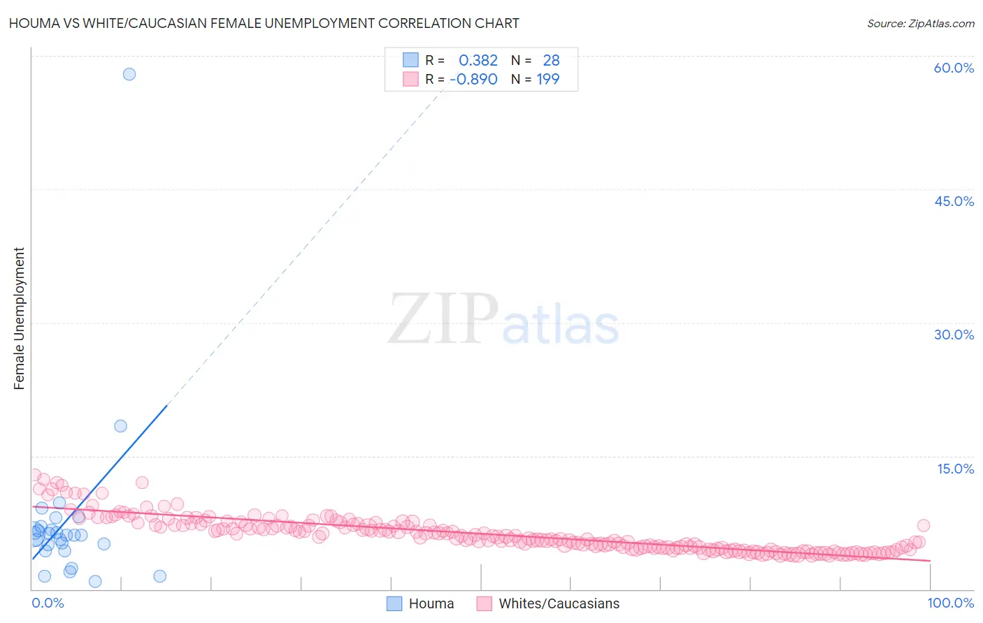 Houma vs White/Caucasian Female Unemployment