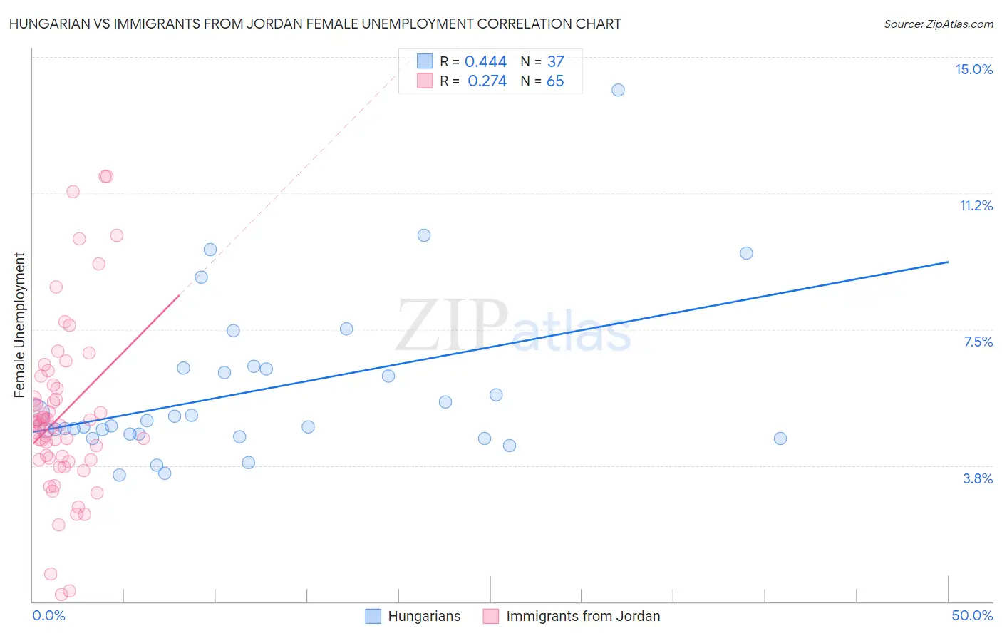 Hungarian vs Immigrants from Jordan Female Unemployment