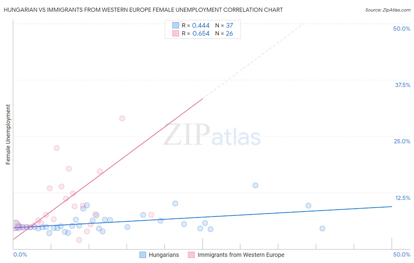 Hungarian vs Immigrants from Western Europe Female Unemployment