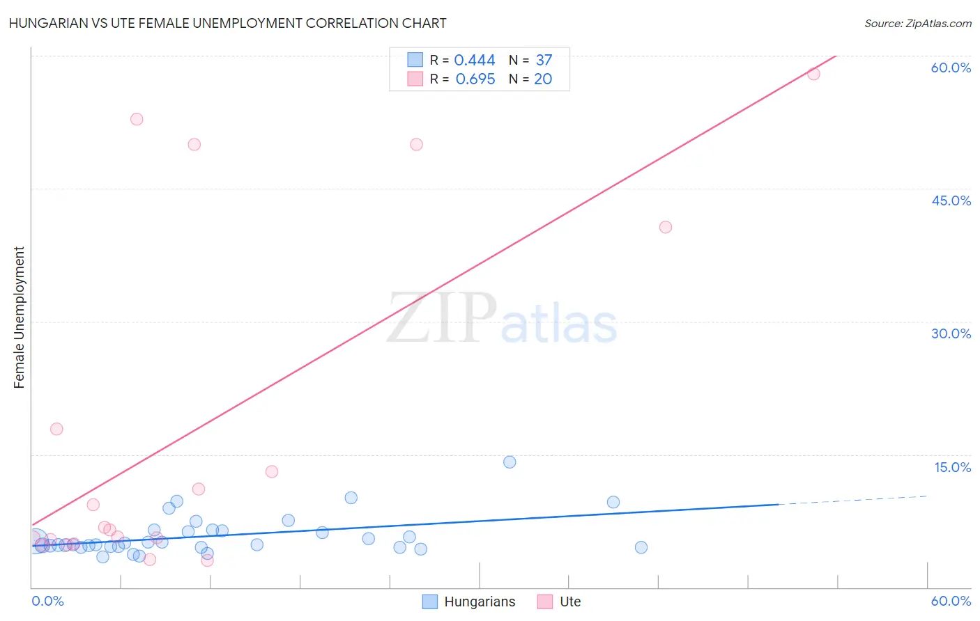 Hungarian vs Ute Female Unemployment