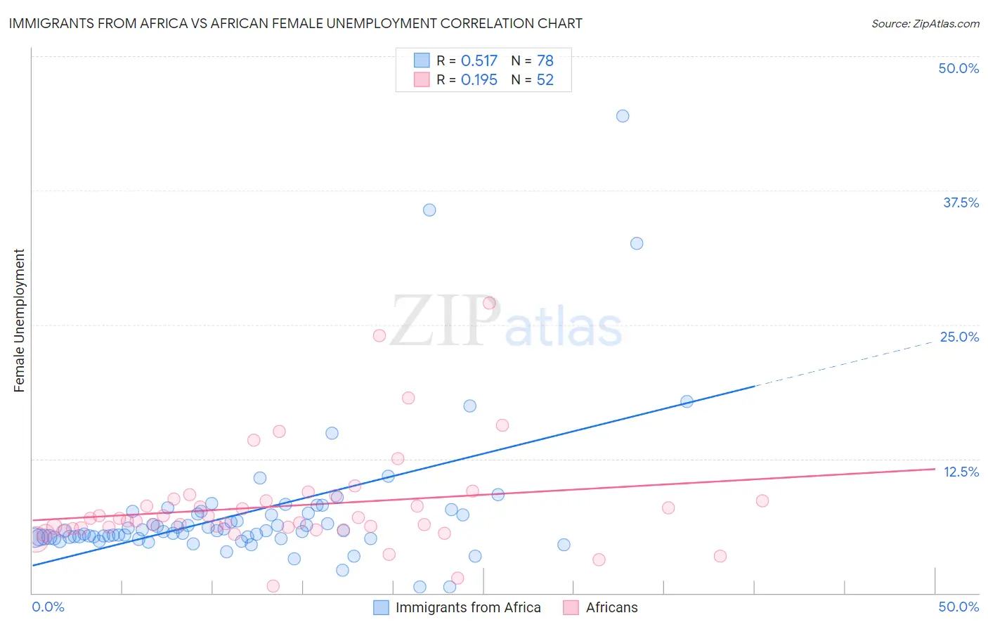 Immigrants from Africa vs African Female Unemployment