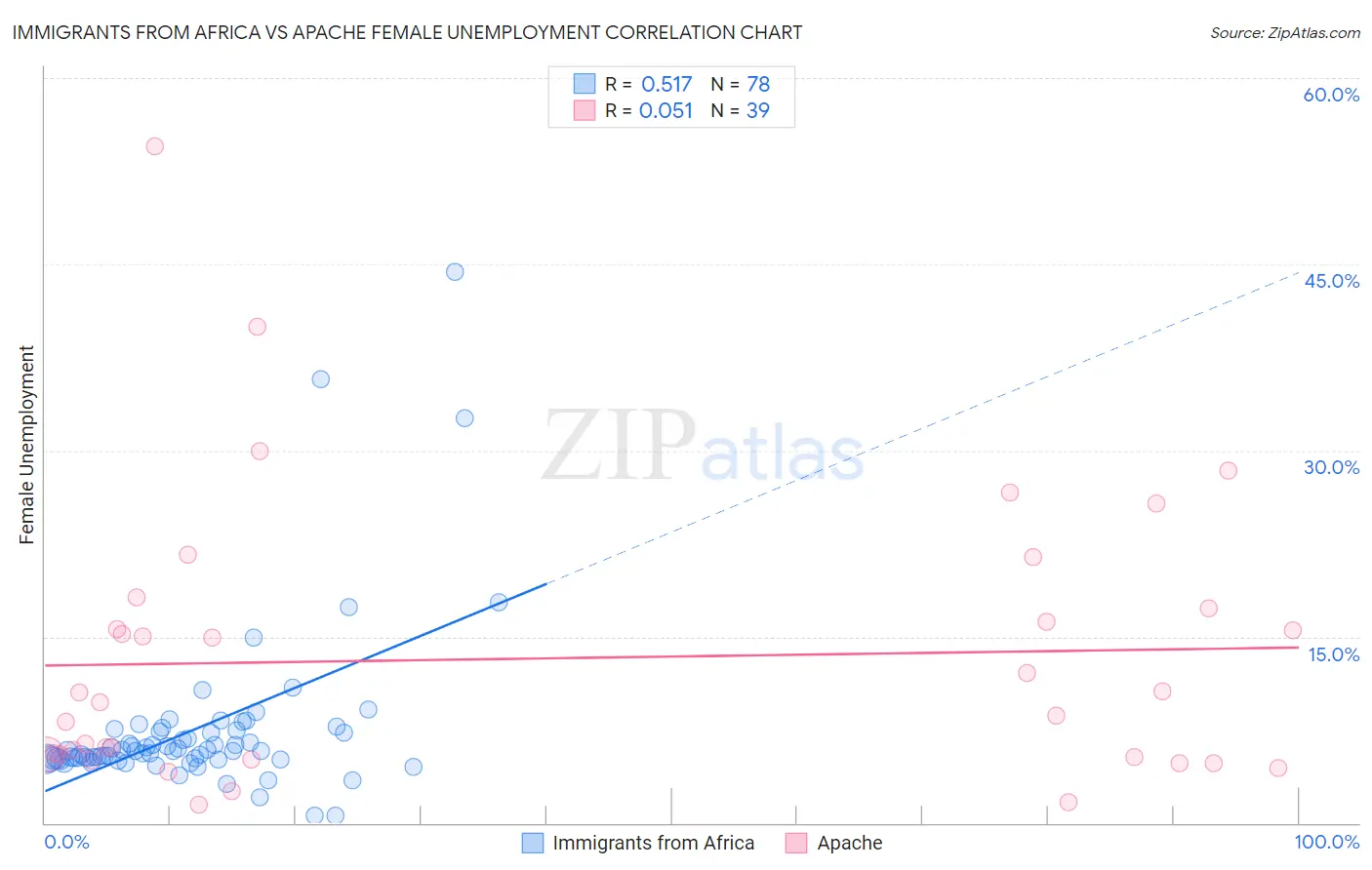 Immigrants from Africa vs Apache Female Unemployment