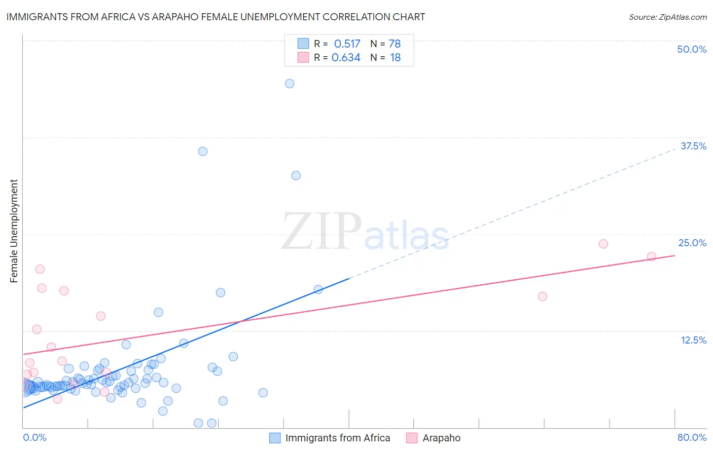 Immigrants from Africa vs Arapaho Female Unemployment