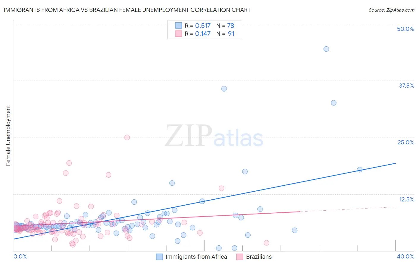 Immigrants from Africa vs Brazilian Female Unemployment