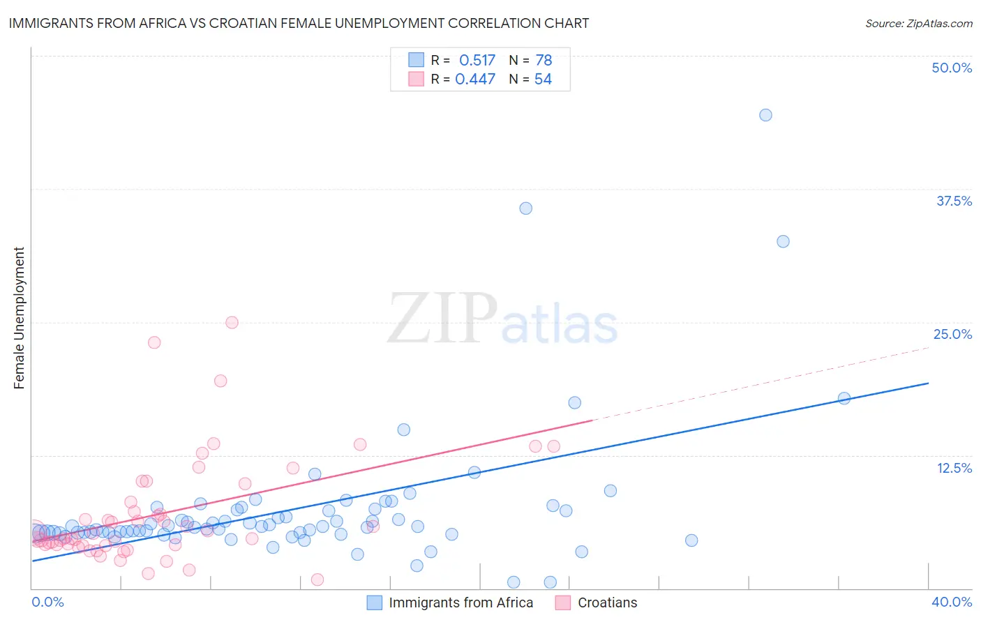 Immigrants from Africa vs Croatian Female Unemployment