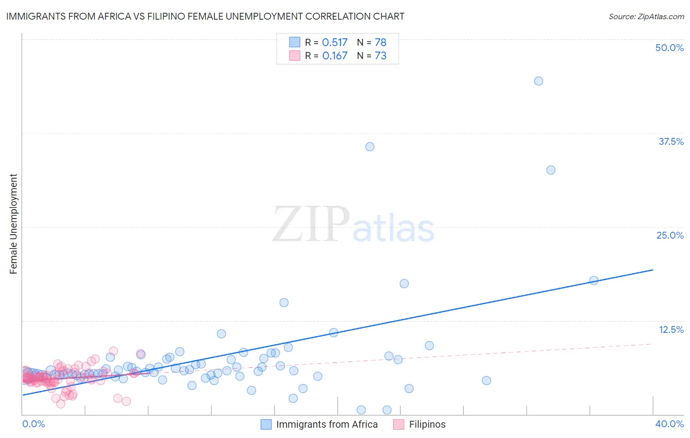 Immigrants from Africa vs Filipino Female Unemployment