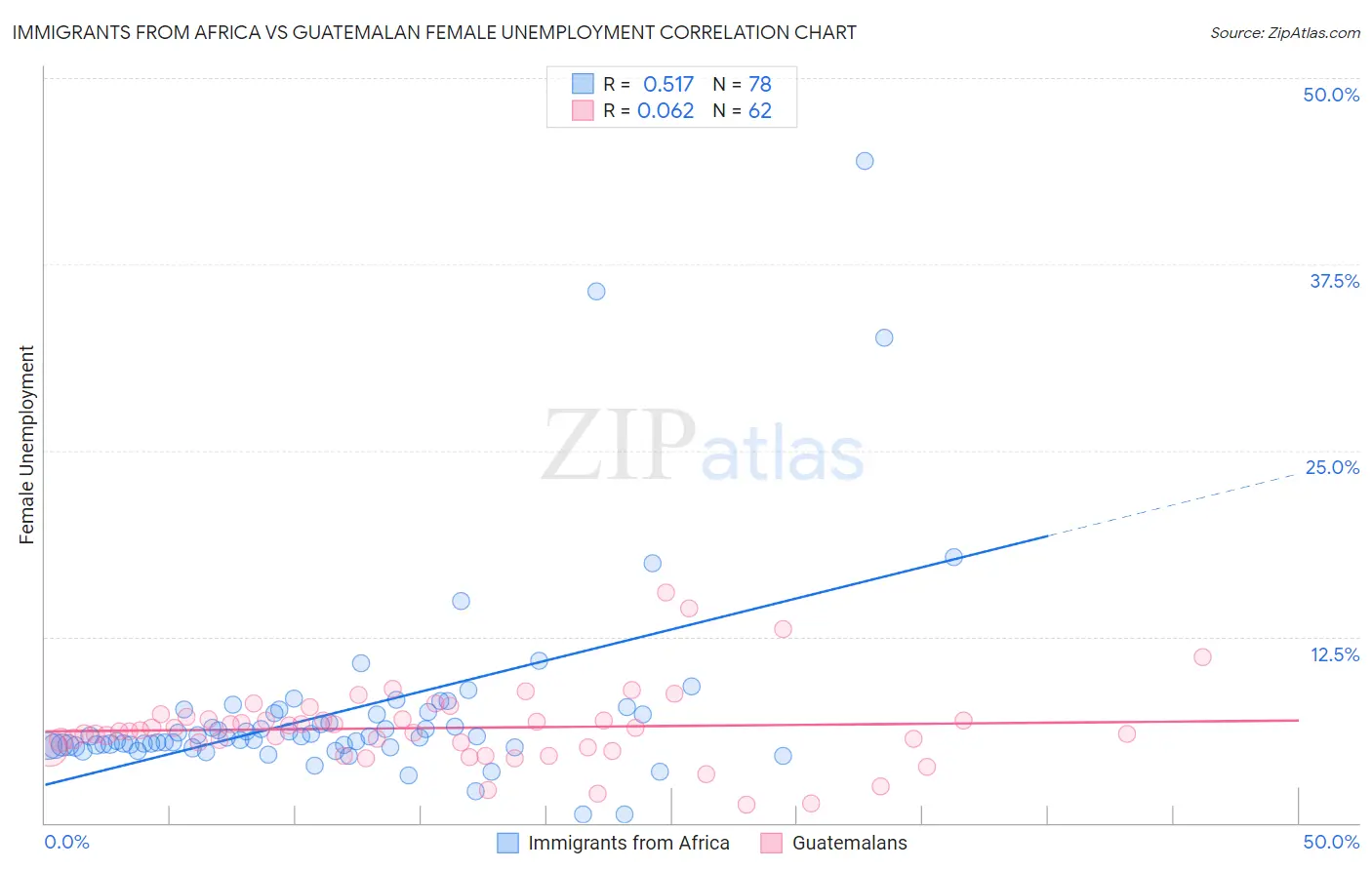 Immigrants from Africa vs Guatemalan Female Unemployment