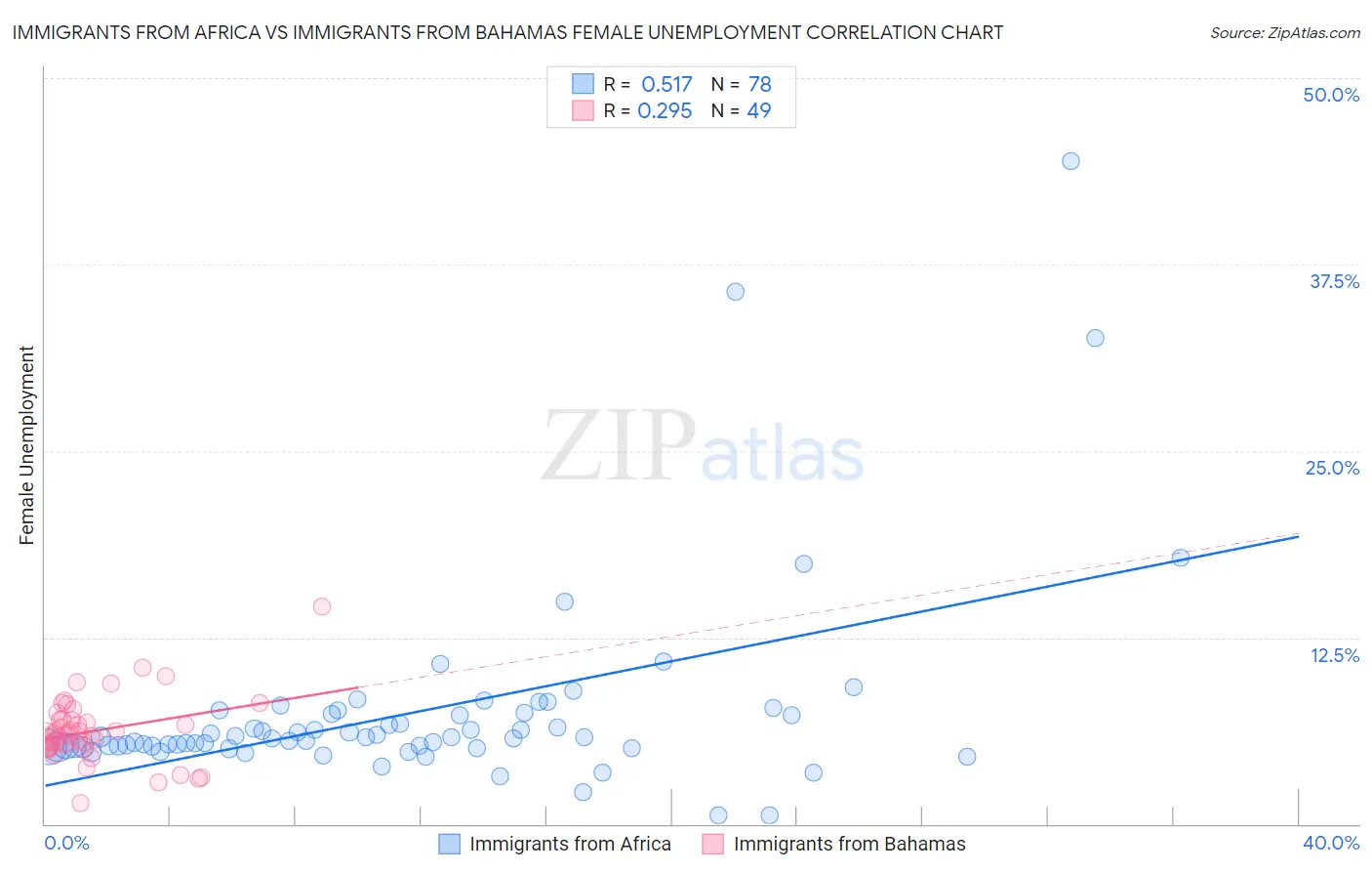 Immigrants from Africa vs Immigrants from Bahamas Female Unemployment