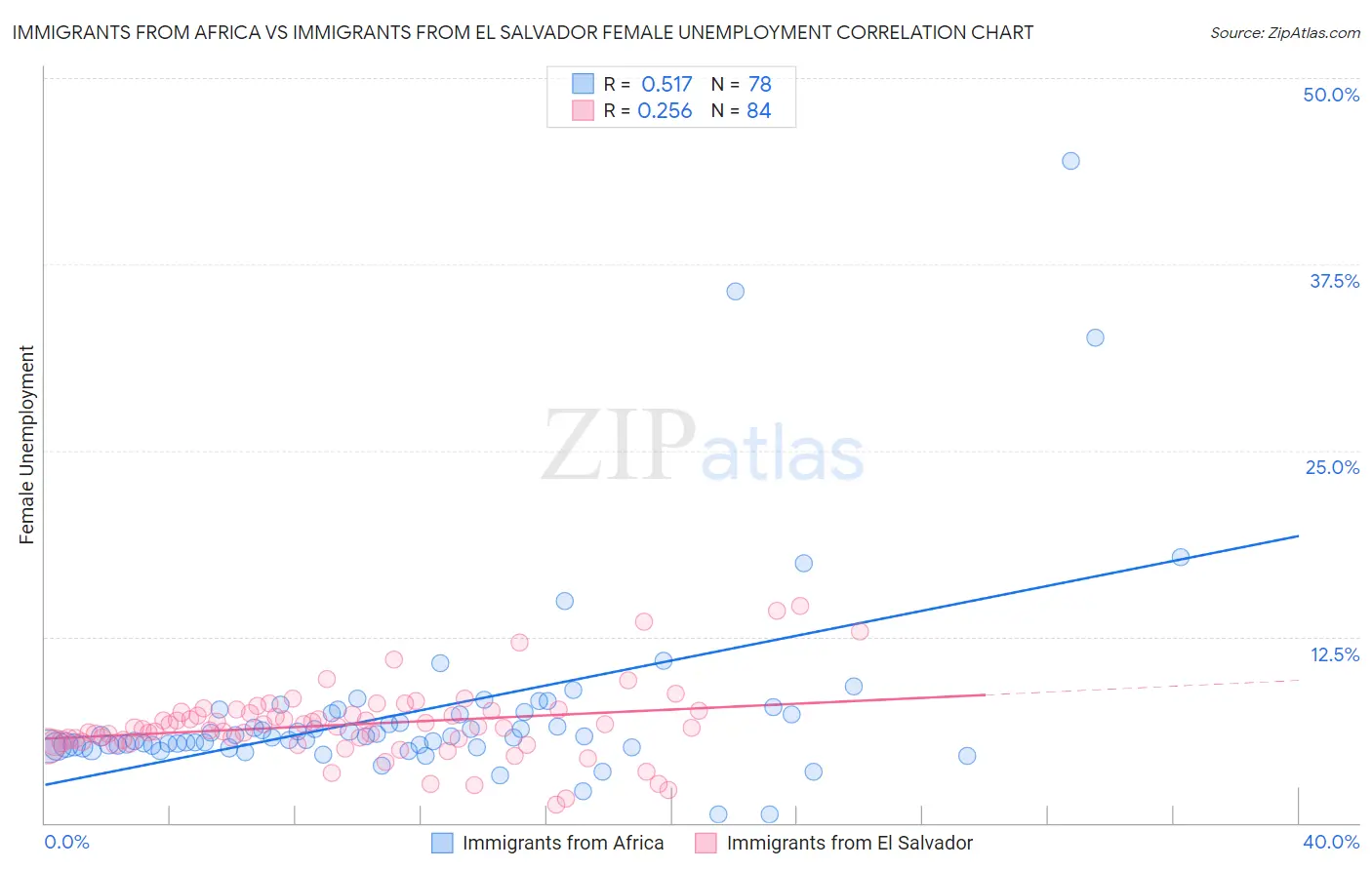 Immigrants from Africa vs Immigrants from El Salvador Female Unemployment