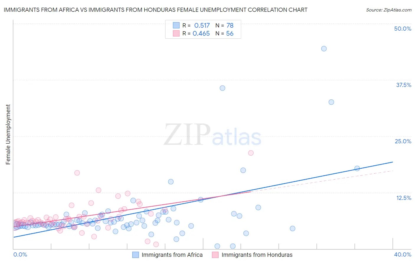 Immigrants from Africa vs Immigrants from Honduras Female Unemployment