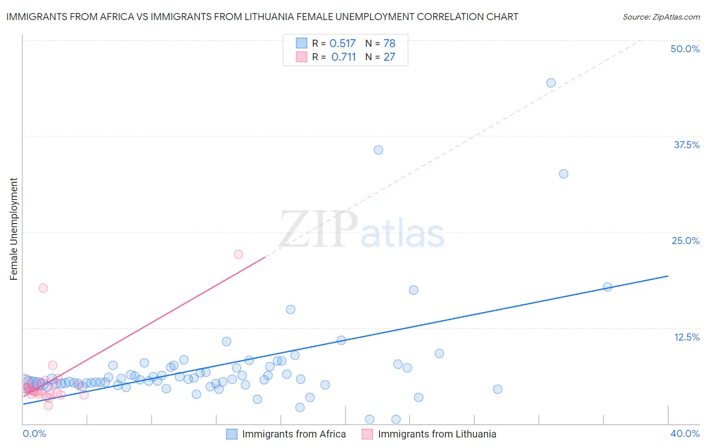 Immigrants from Africa vs Immigrants from Lithuania Female Unemployment