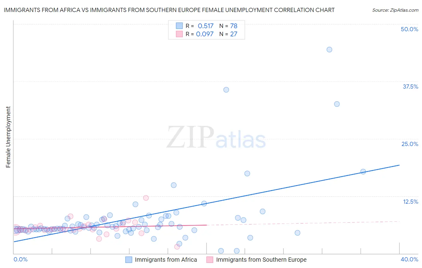 Immigrants from Africa vs Immigrants from Southern Europe Female Unemployment