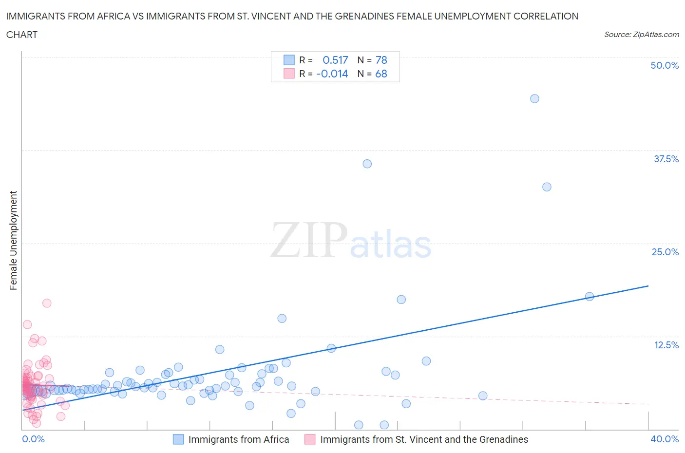 Immigrants from Africa vs Immigrants from St. Vincent and the Grenadines Female Unemployment