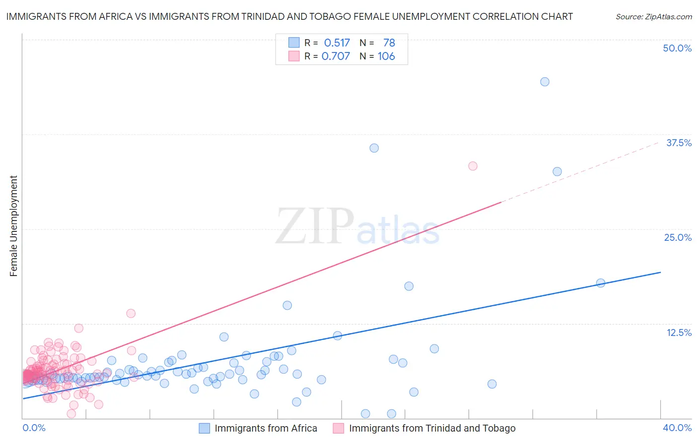 Immigrants from Africa vs Immigrants from Trinidad and Tobago Female Unemployment