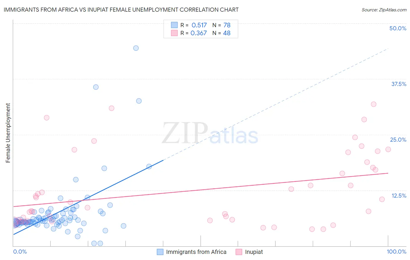 Immigrants from Africa vs Inupiat Female Unemployment