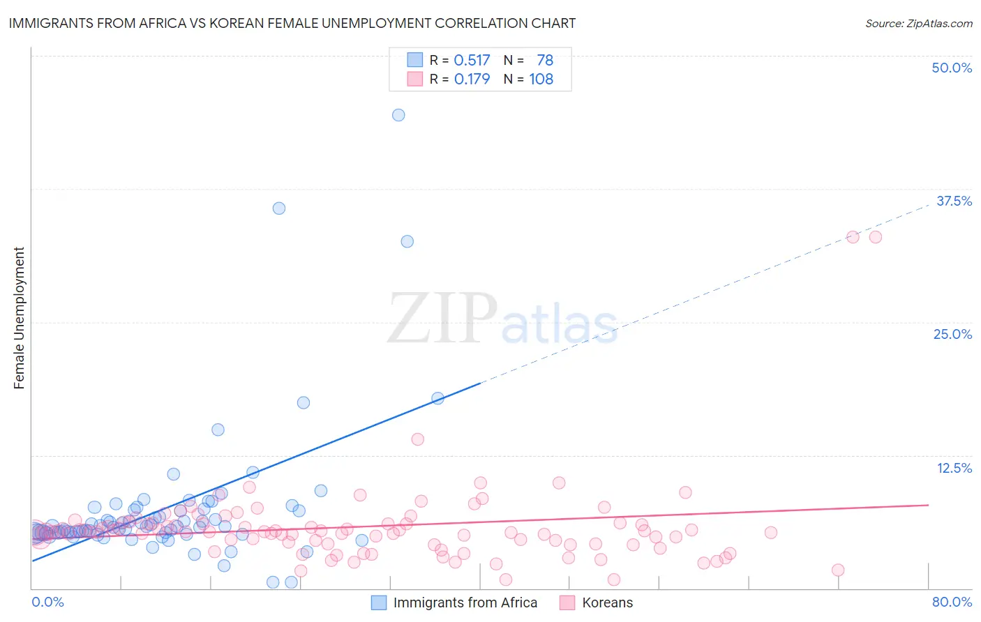 Immigrants from Africa vs Korean Female Unemployment