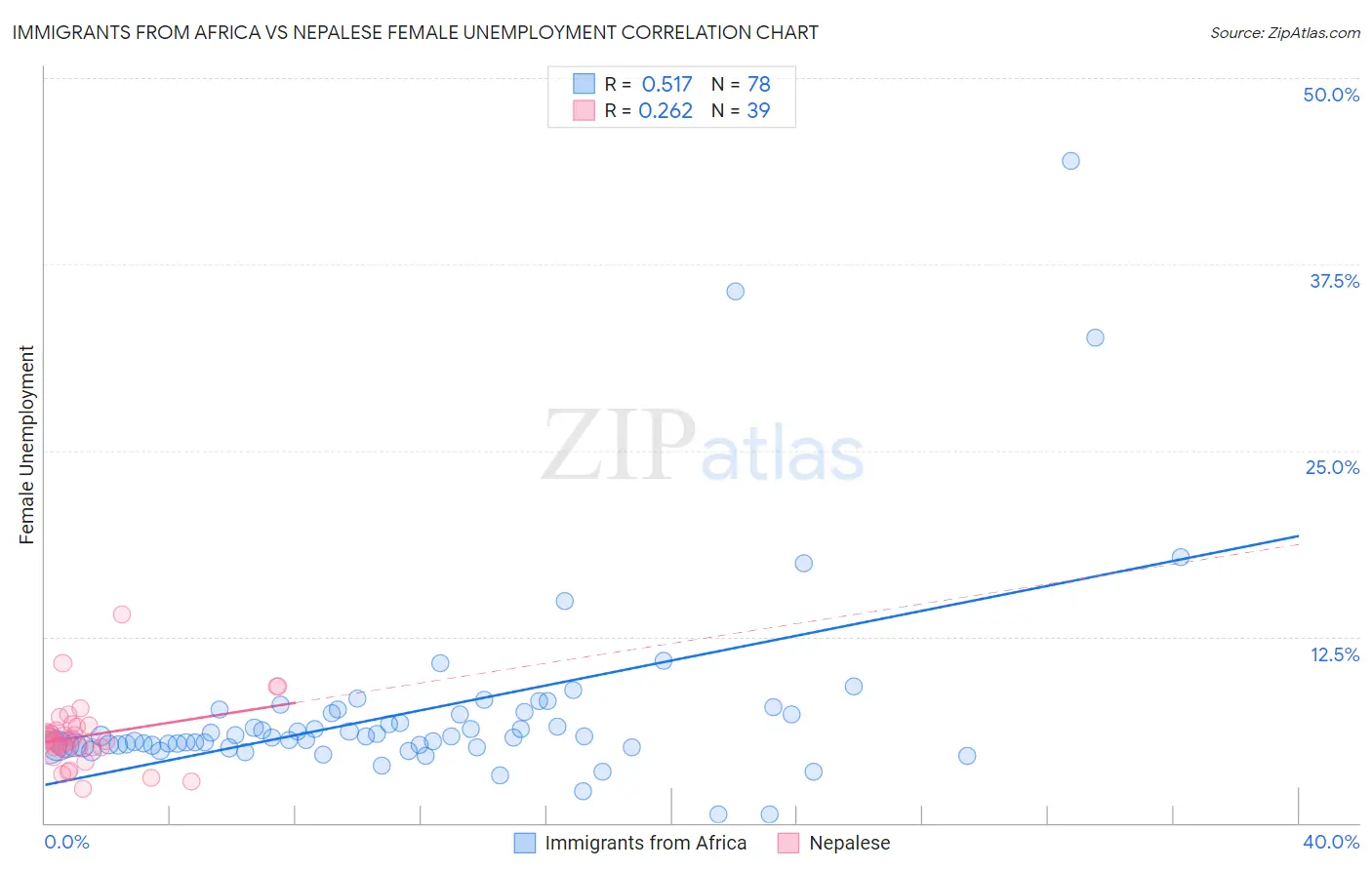 Immigrants from Africa vs Nepalese Female Unemployment