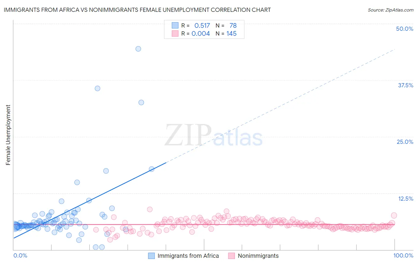 Immigrants from Africa vs Nonimmigrants Female Unemployment