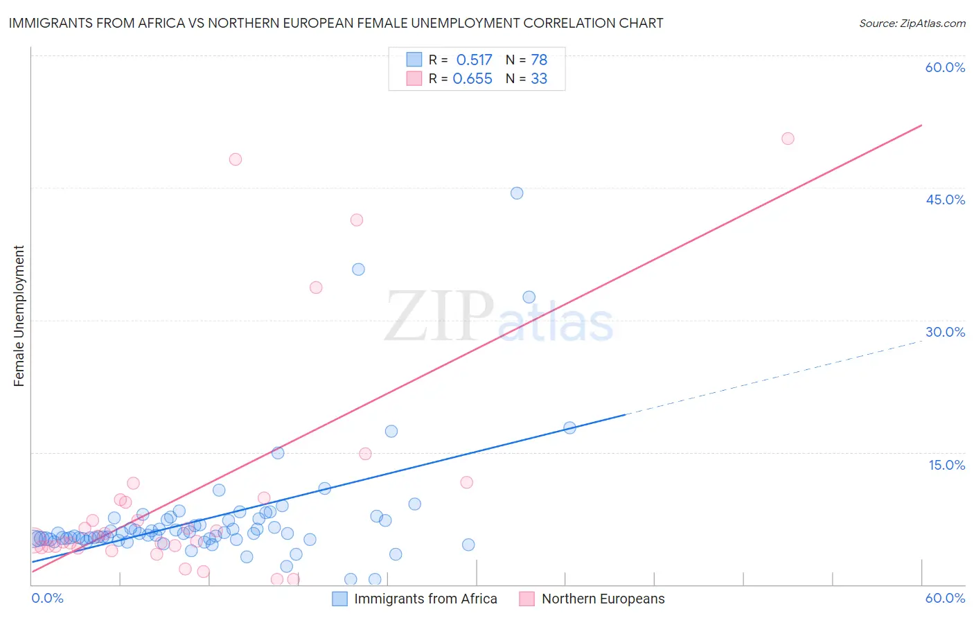 Immigrants from Africa vs Northern European Female Unemployment