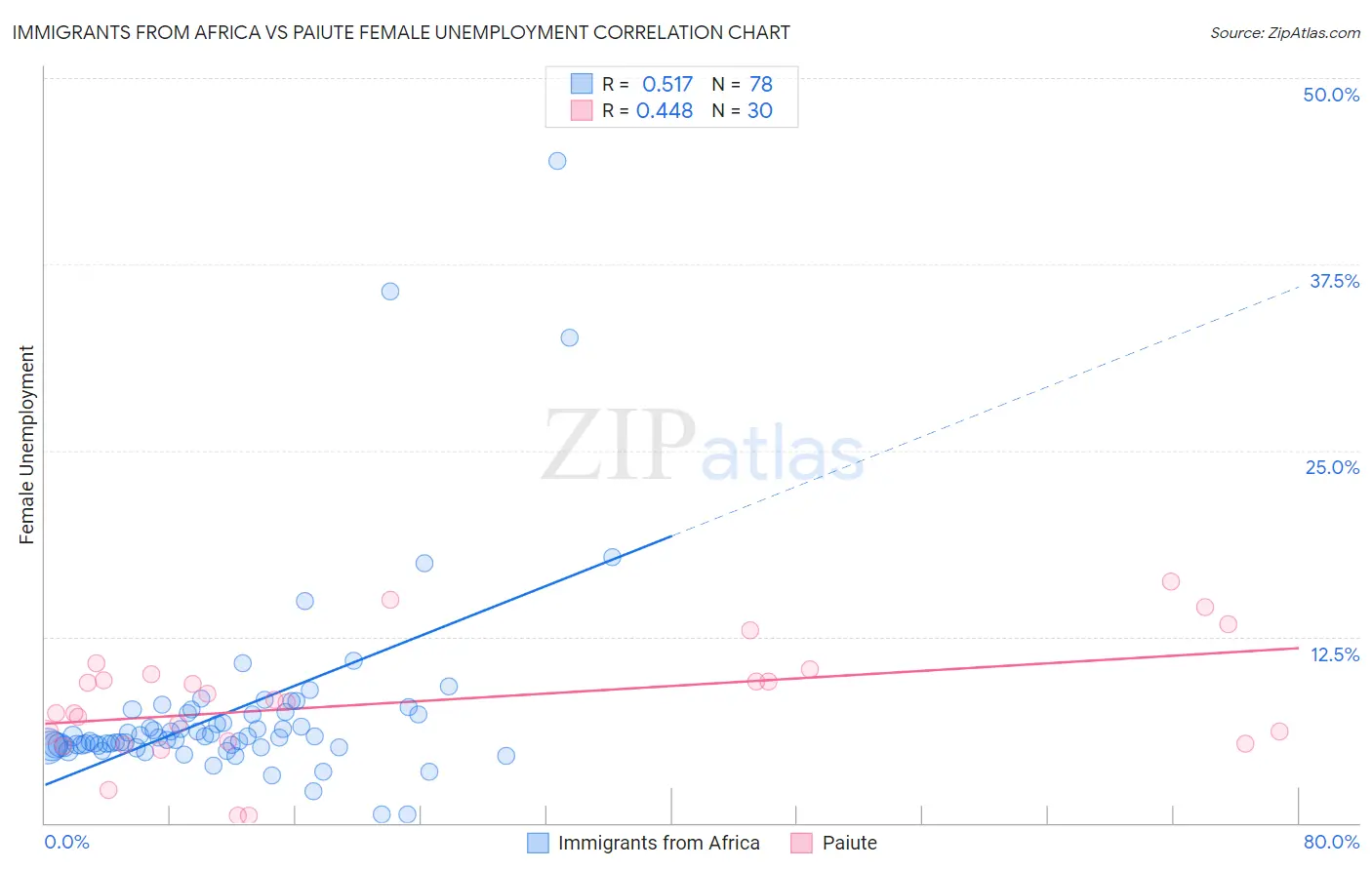 Immigrants from Africa vs Paiute Female Unemployment