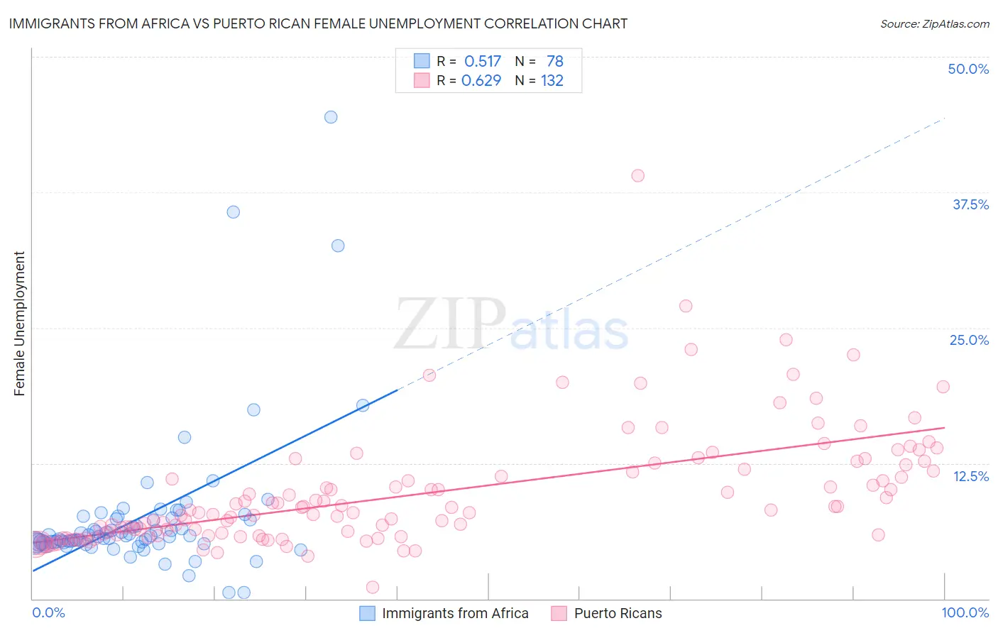 Immigrants from Africa vs Puerto Rican Female Unemployment