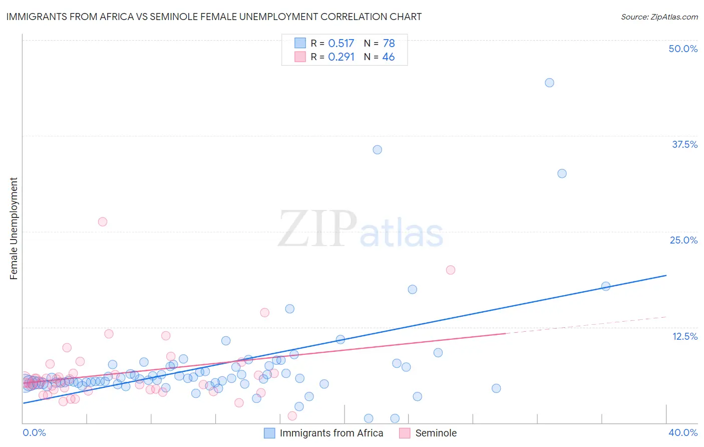 Immigrants from Africa vs Seminole Female Unemployment