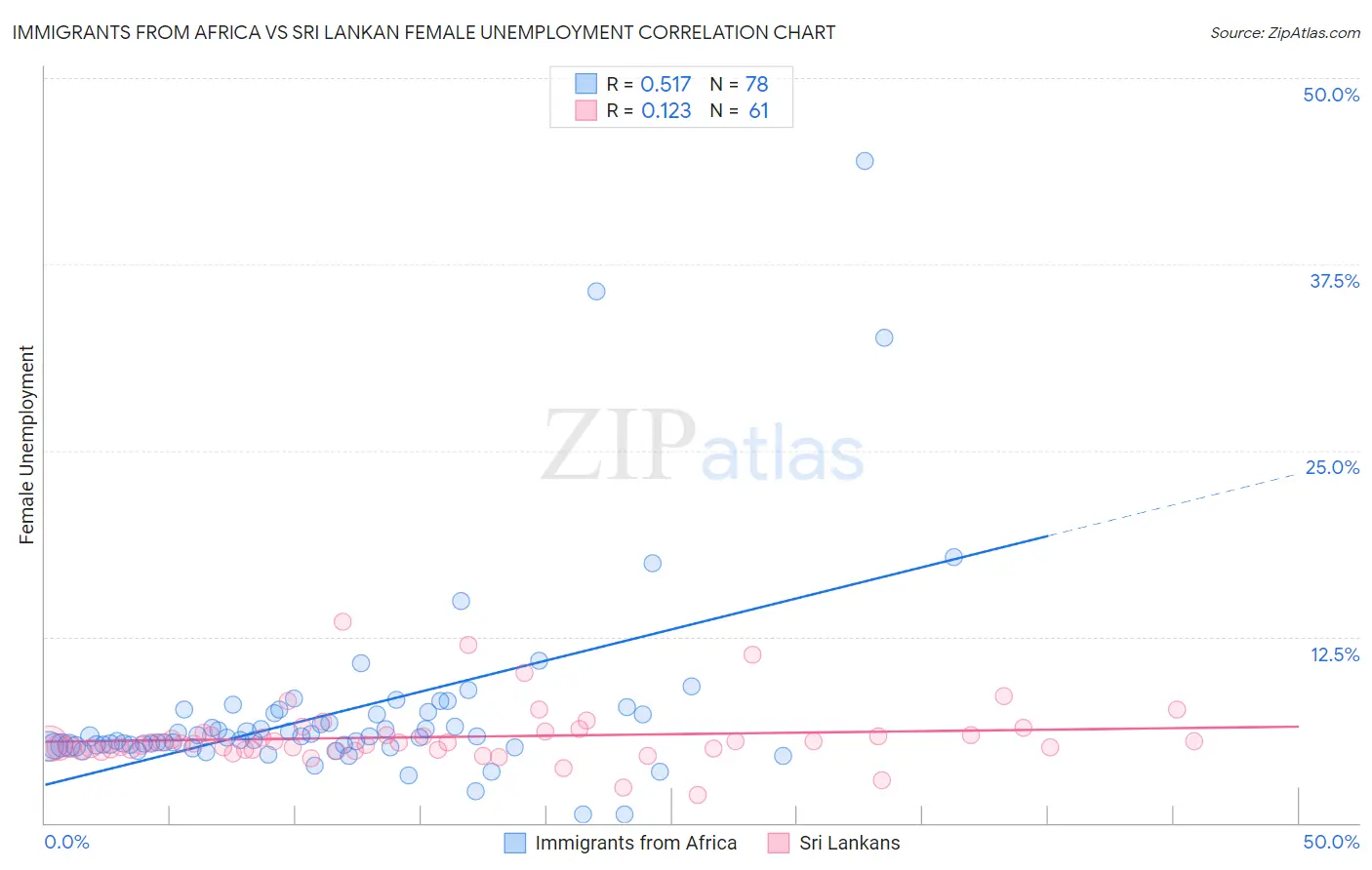 Immigrants from Africa vs Sri Lankan Female Unemployment