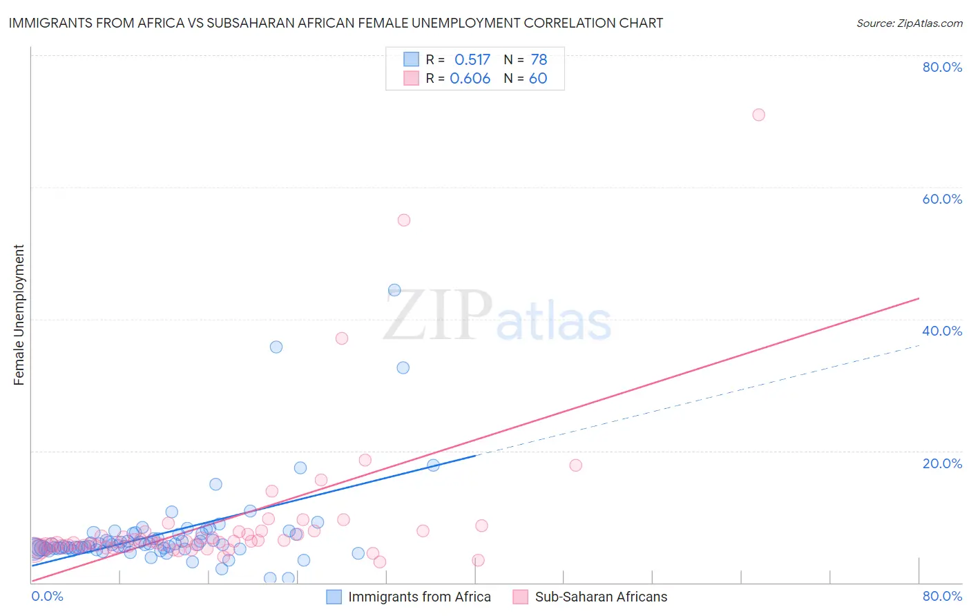 Immigrants from Africa vs Subsaharan African Female Unemployment