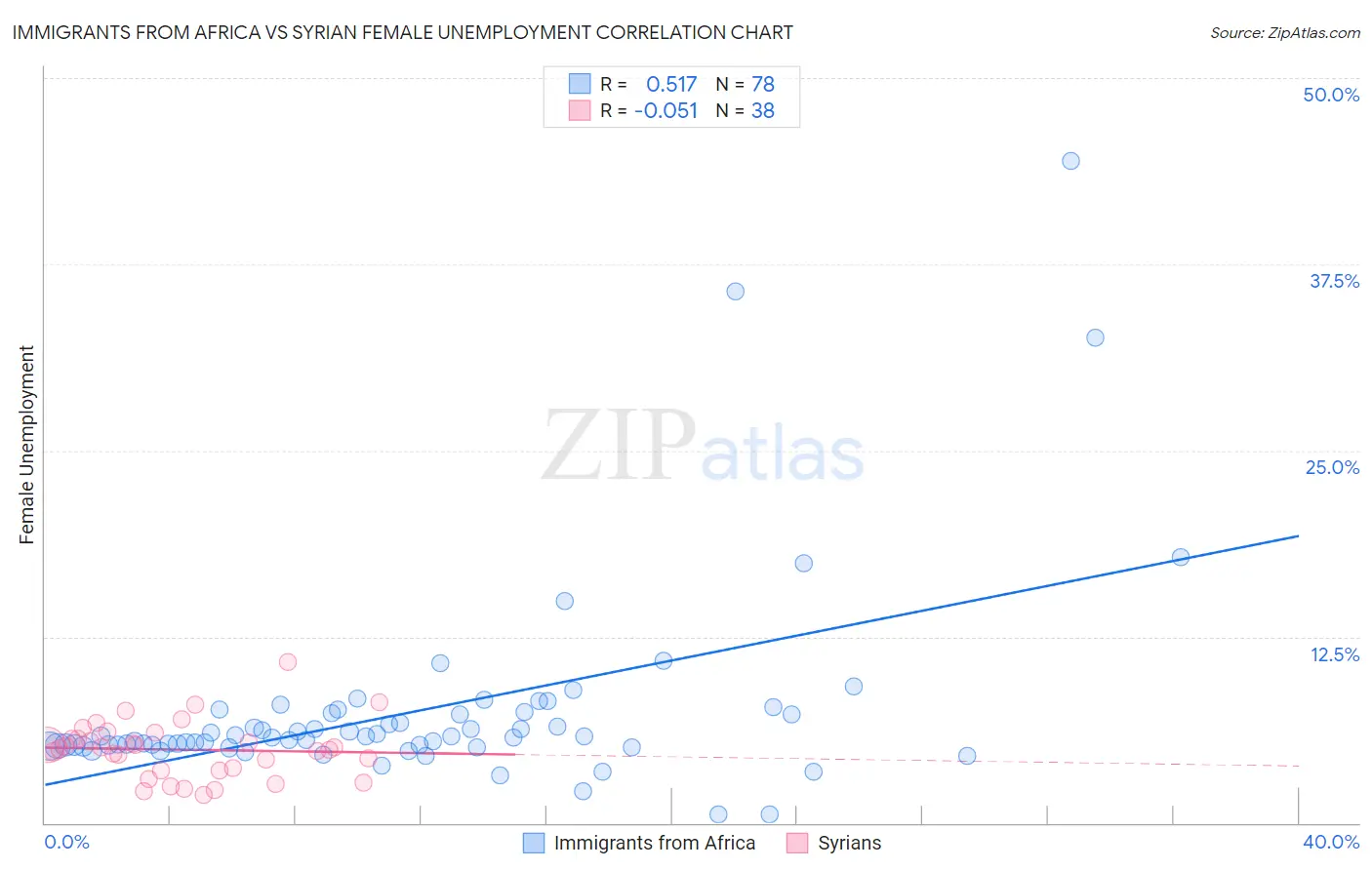 Immigrants from Africa vs Syrian Female Unemployment