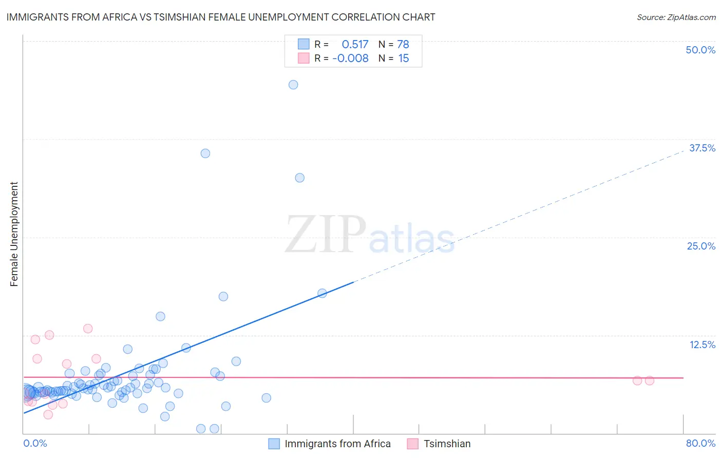 Immigrants from Africa vs Tsimshian Female Unemployment