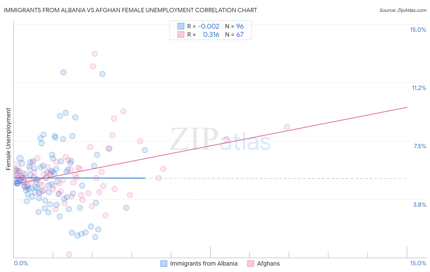 Immigrants from Albania vs Afghan Female Unemployment