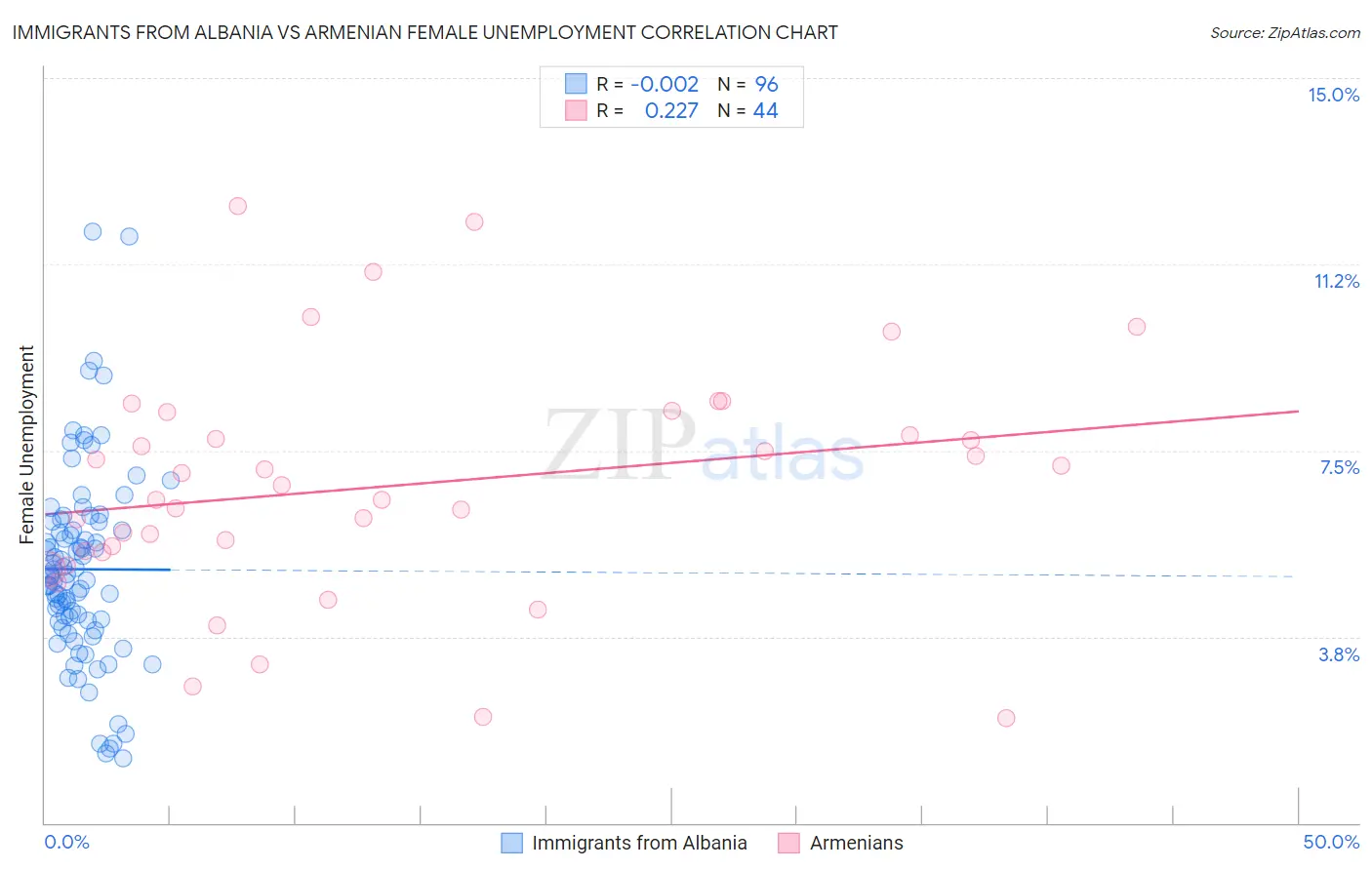 Immigrants from Albania vs Armenian Female Unemployment