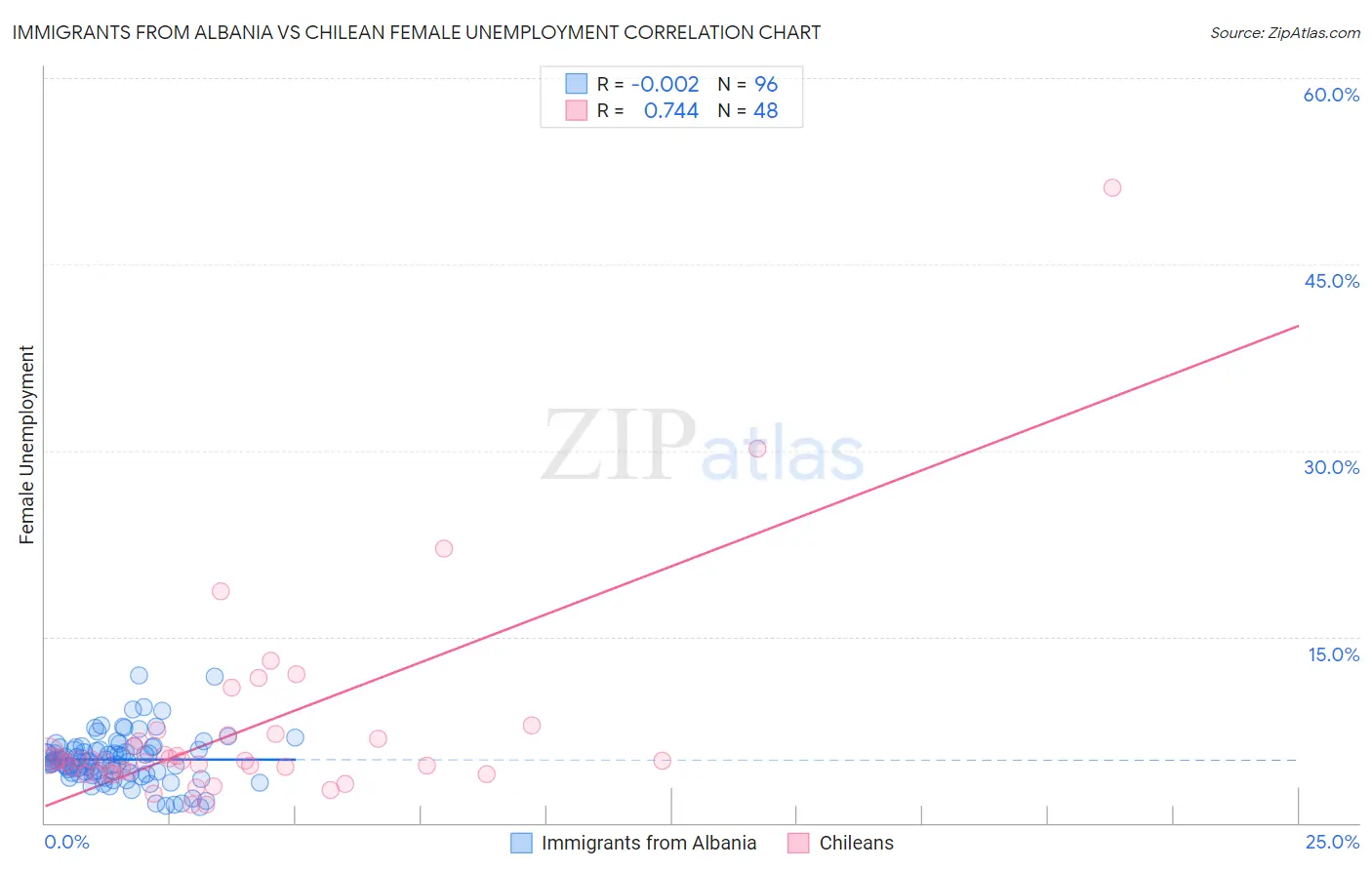 Immigrants from Albania vs Chilean Female Unemployment