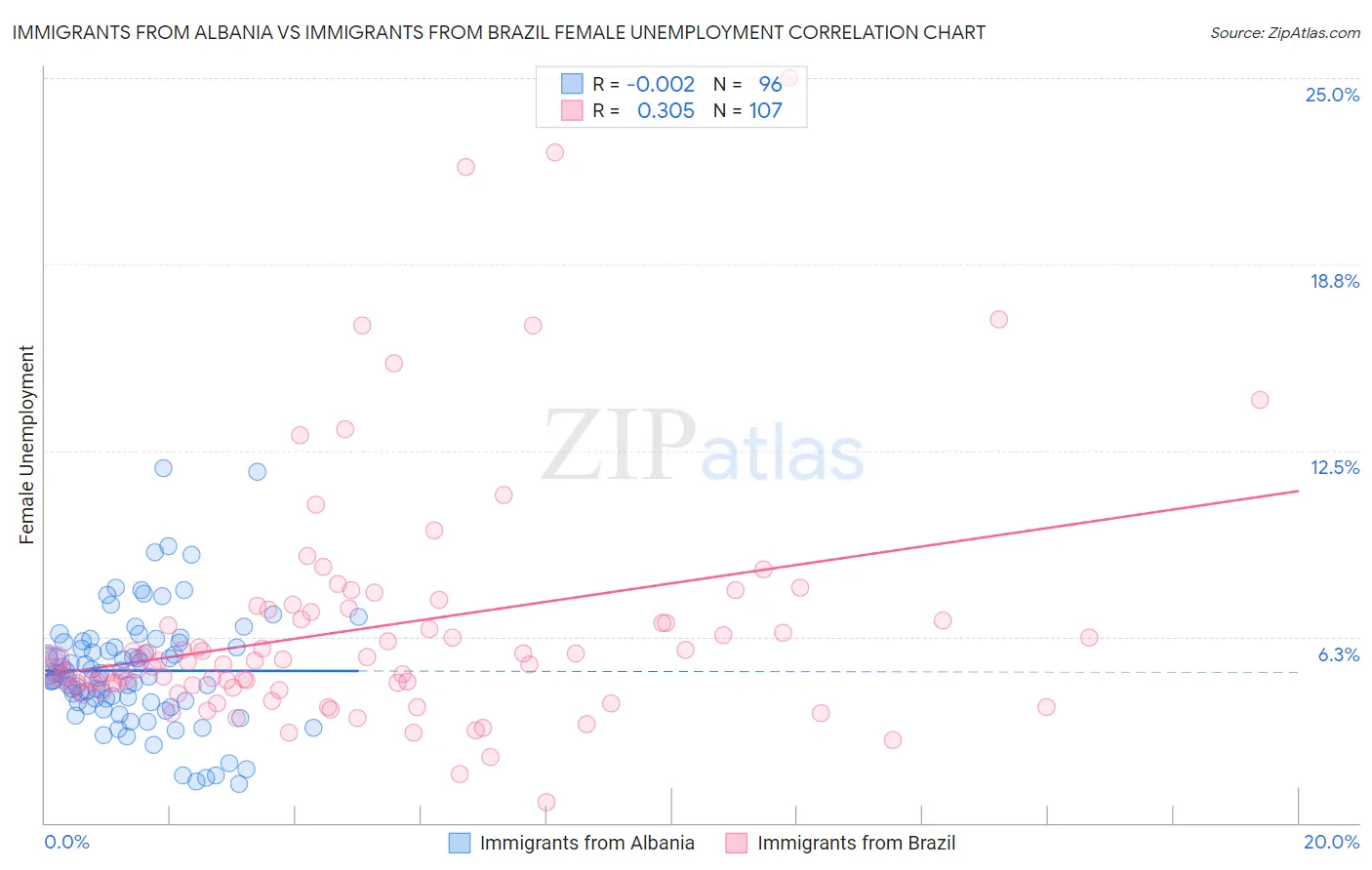 Immigrants from Albania vs Immigrants from Brazil Female Unemployment