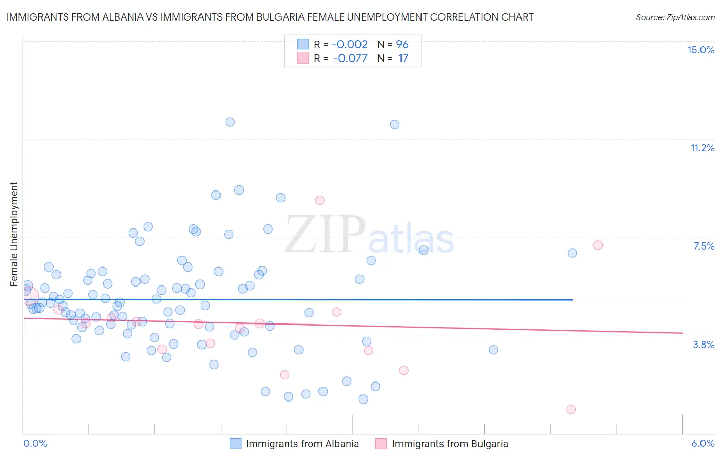Immigrants from Albania vs Immigrants from Bulgaria Female Unemployment
