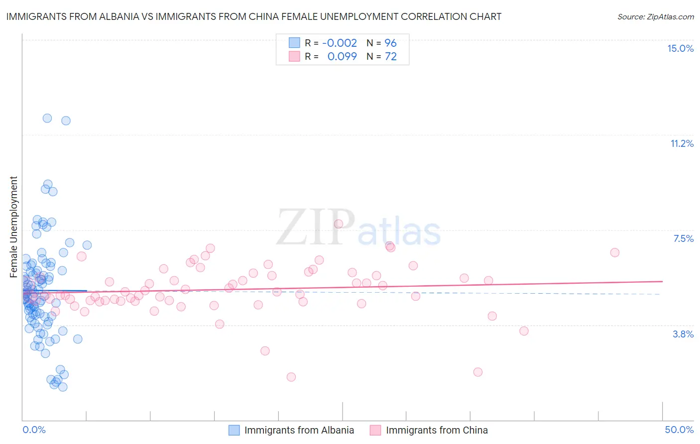 Immigrants from Albania vs Immigrants from China Female Unemployment