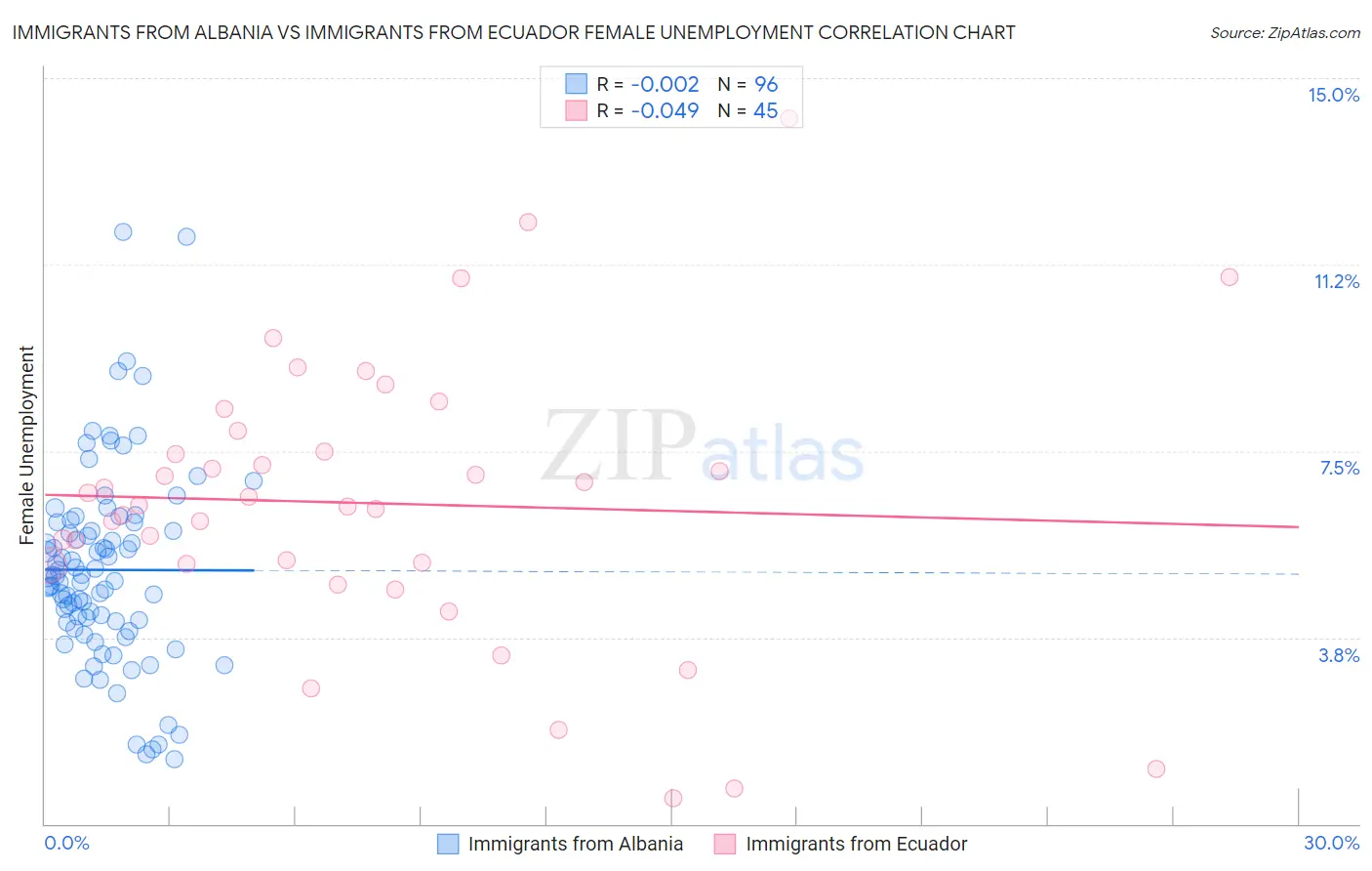 Immigrants from Albania vs Immigrants from Ecuador Female Unemployment