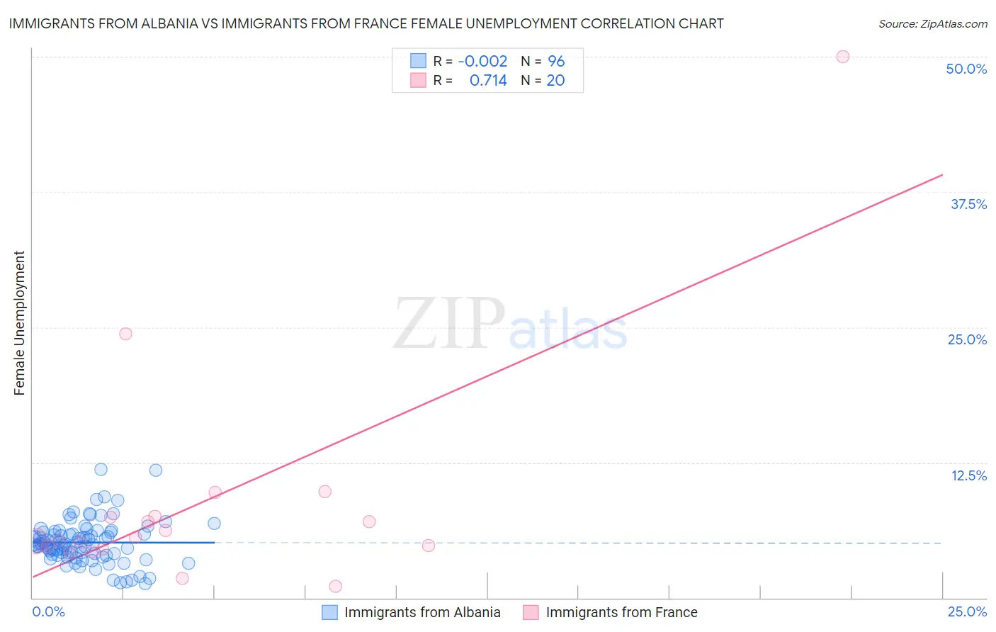 Immigrants from Albania vs Immigrants from France Female Unemployment