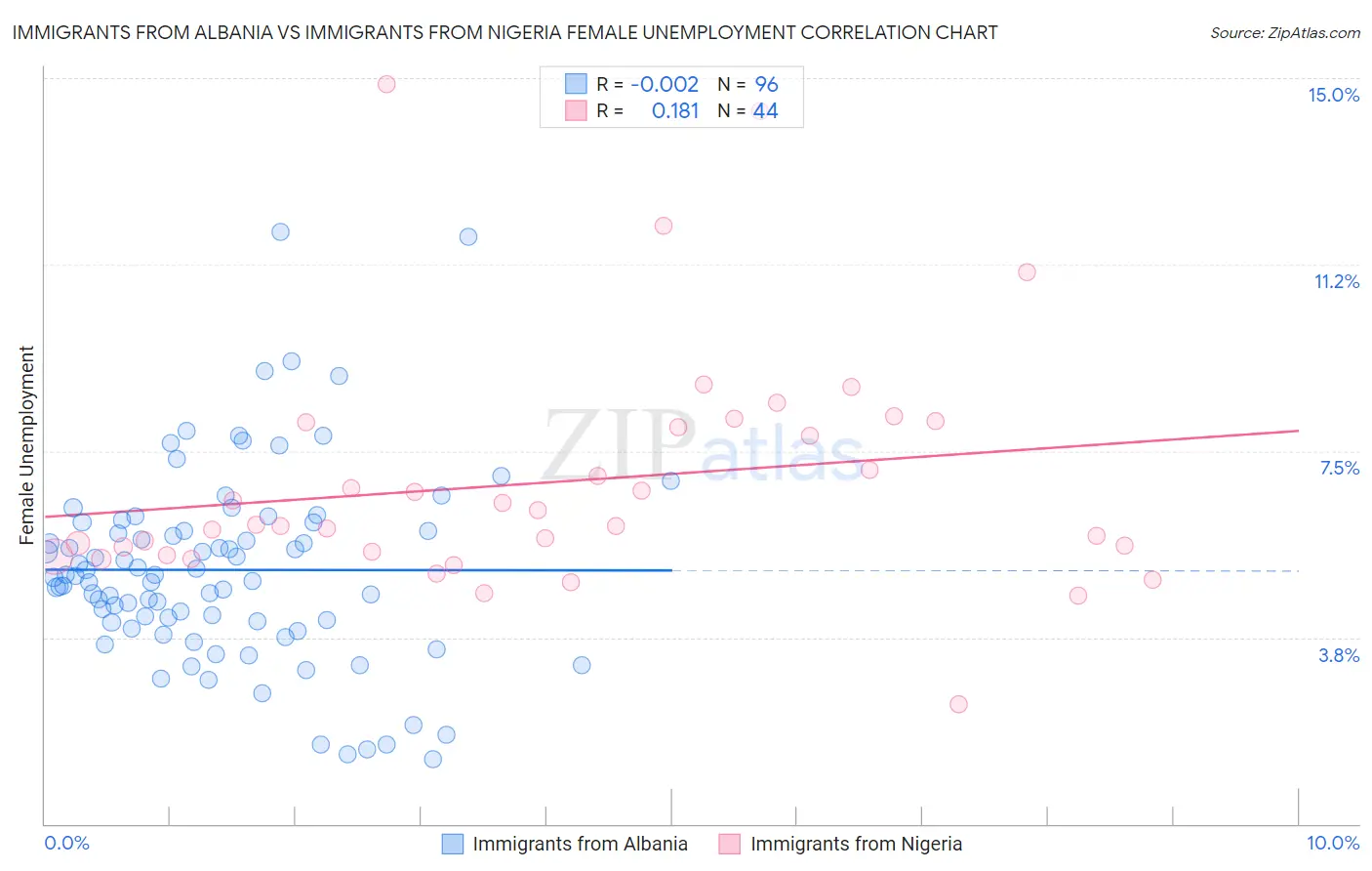 Immigrants from Albania vs Immigrants from Nigeria Female Unemployment