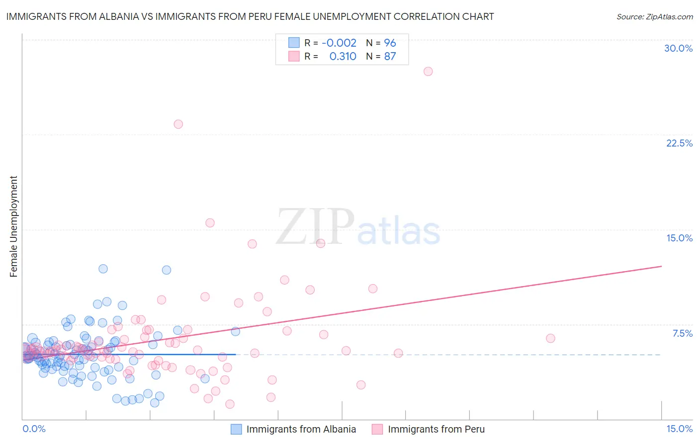 Immigrants from Albania vs Immigrants from Peru Female Unemployment