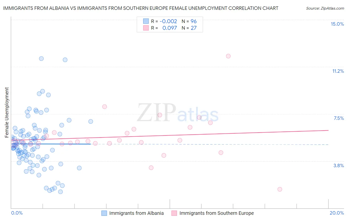 Immigrants from Albania vs Immigrants from Southern Europe Female Unemployment