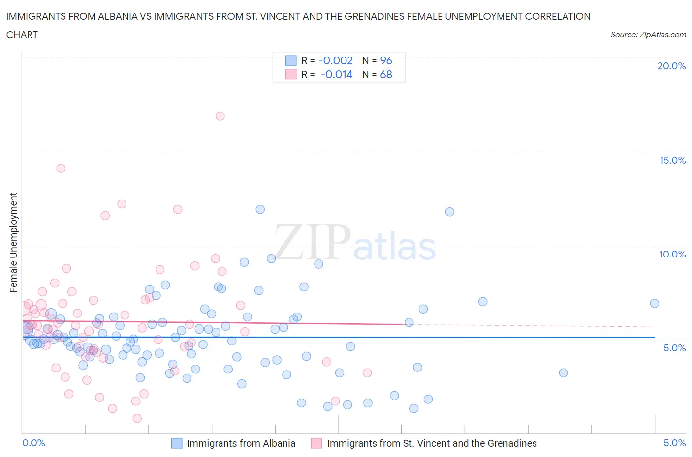 Immigrants from Albania vs Immigrants from St. Vincent and the Grenadines Female Unemployment